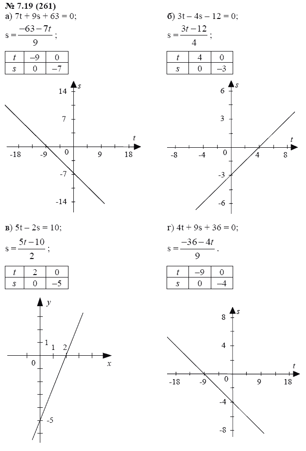 Ответ к задаче № 7.19 (261) - А.Г. Мордкович, гдз по алгебре 7 класс